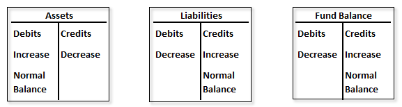 What Is Normal Balance In Accounting